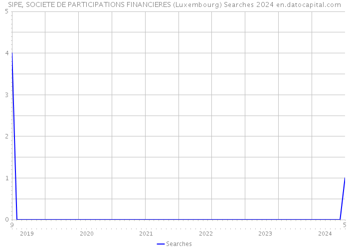 SIPE, SOCIETE DE PARTICIPATIONS FINANCIERES (Luxembourg) Searches 2024 