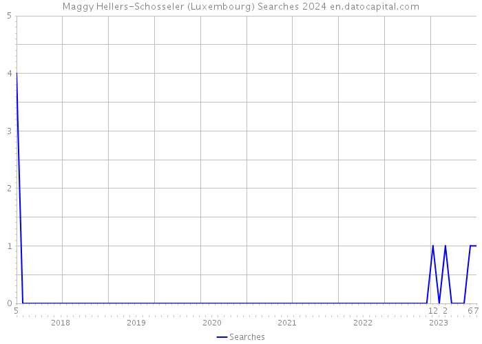 Maggy Hellers-Schosseler (Luxembourg) Searches 2024 