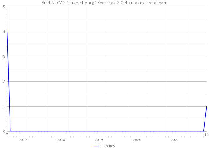 Bilal AKCAY (Luxembourg) Searches 2024 