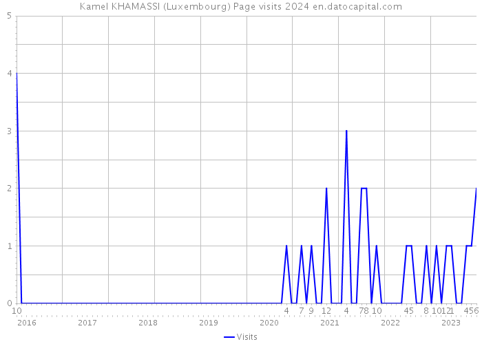 Kamel KHAMASSI (Luxembourg) Page visits 2024 