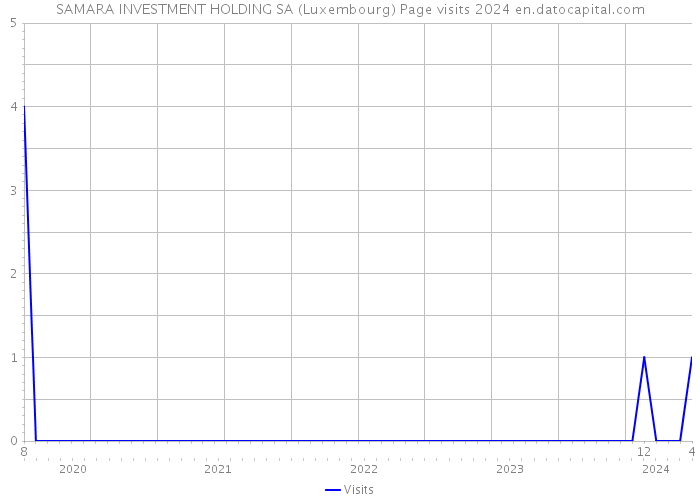 SAMARA INVESTMENT HOLDING SA (Luxembourg) Page visits 2024 