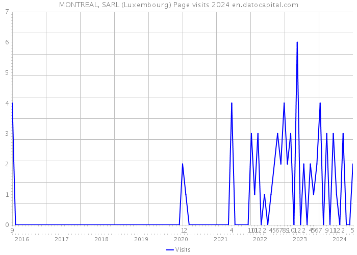 MONTREAL, SARL (Luxembourg) Page visits 2024 