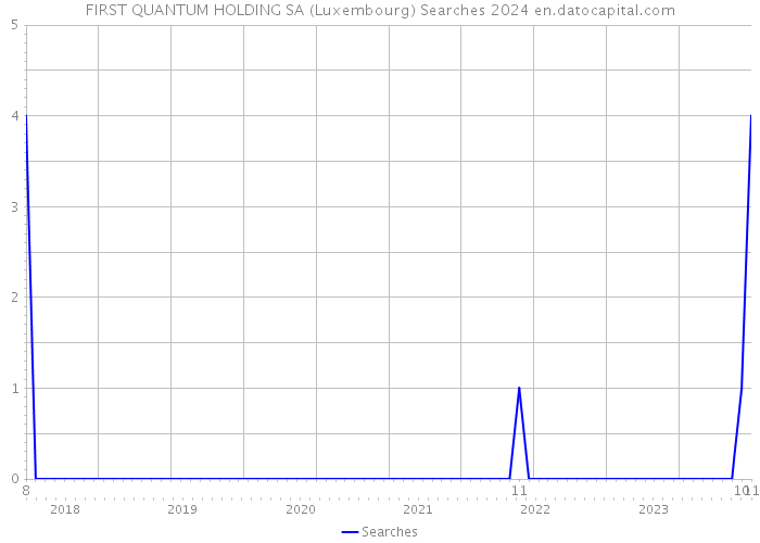 FIRST QUANTUM HOLDING SA (Luxembourg) Searches 2024 