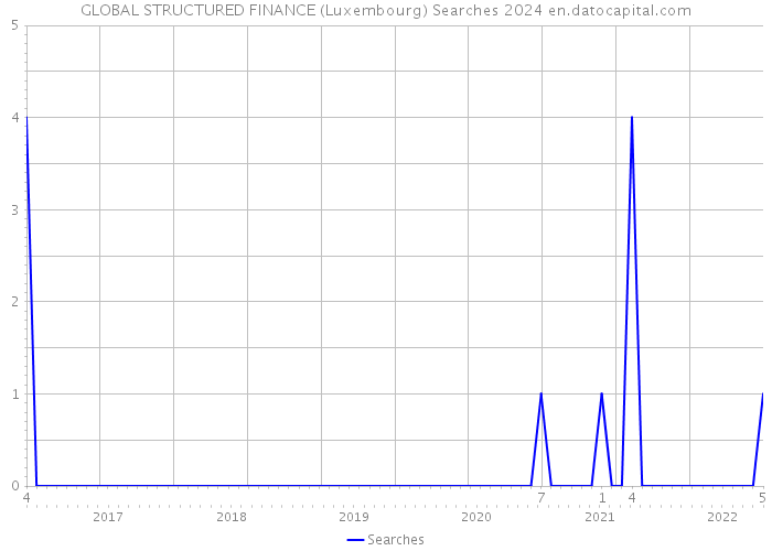 GLOBAL STRUCTURED FINANCE (Luxembourg) Searches 2024 
