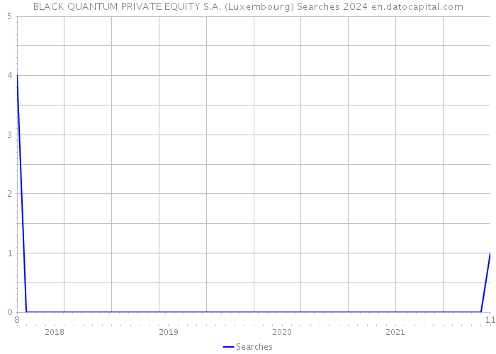 BLACK QUANTUM PRIVATE EQUITY S.A. (Luxembourg) Searches 2024 