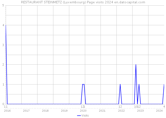 RESTAURANT STEINMETZ (Luxembourg) Page visits 2024 