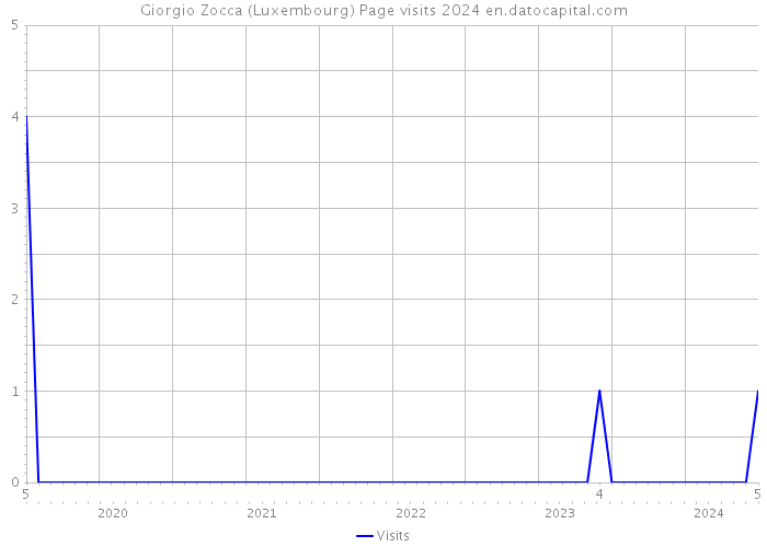 Giorgio Zocca (Luxembourg) Page visits 2024 