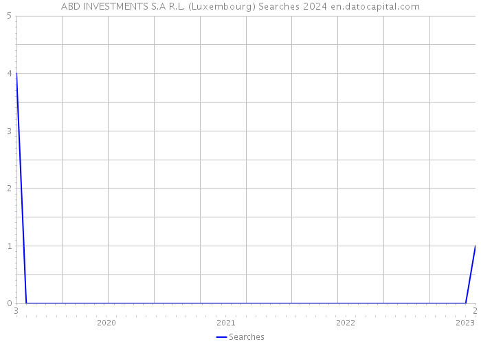 ABD INVESTMENTS S.A R.L. (Luxembourg) Searches 2024 