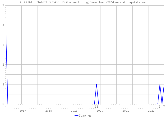 GLOBAL FINANCE SICAV-FIS (Luxembourg) Searches 2024 