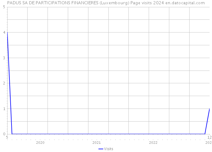 PADUS SA DE PARTICIPATIONS FINANCIERES (Luxembourg) Page visits 2024 