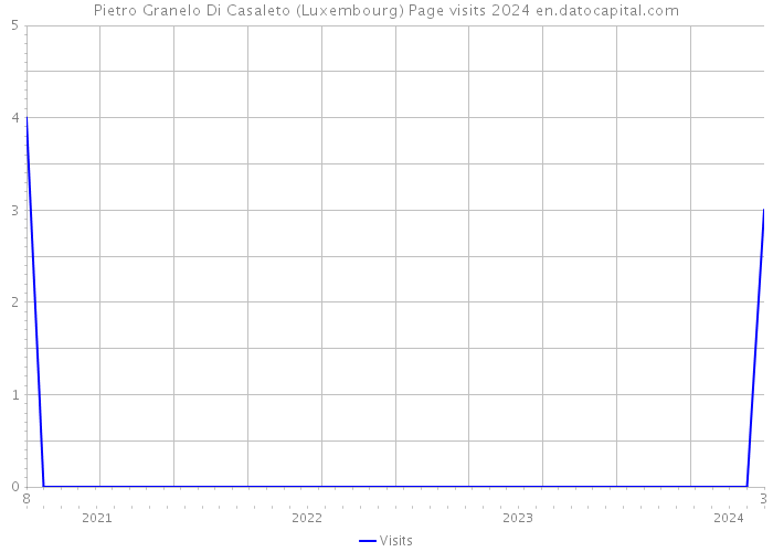 Pietro Granelo Di Casaleto (Luxembourg) Page visits 2024 