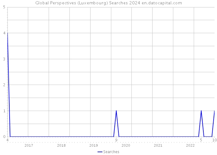 Global Perspectives (Luxembourg) Searches 2024 