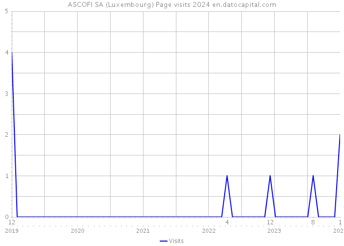 ASCOFI SA (Luxembourg) Page visits 2024 