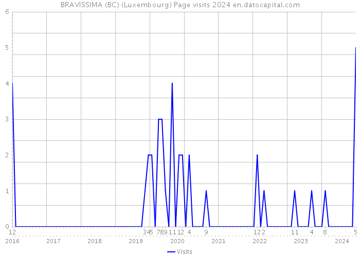 BRAVISSIMA (BC) (Luxembourg) Page visits 2024 