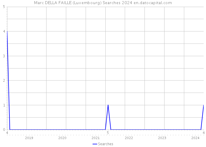 Marc DELLA FAILLE (Luxembourg) Searches 2024 