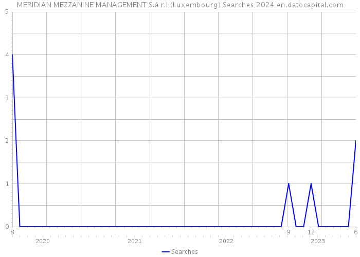 MERIDIAN MEZZANINE MANAGEMENT S.à r.l (Luxembourg) Searches 2024 