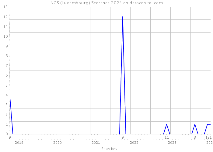 NGS (Luxembourg) Searches 2024 