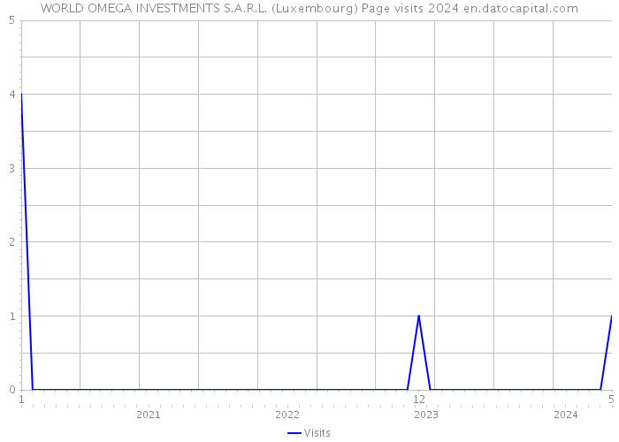 WORLD OMEGA INVESTMENTS S.A.R.L. (Luxembourg) Page visits 2024 