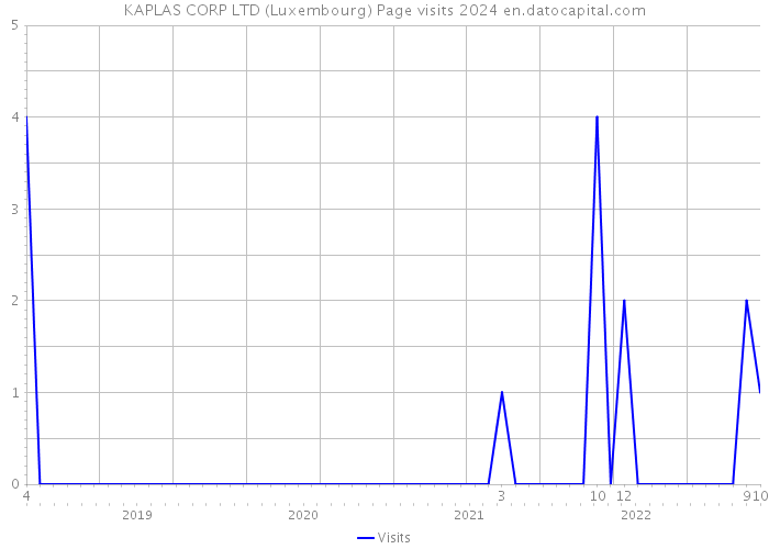 KAPLAS CORP LTD (Luxembourg) Page visits 2024 
