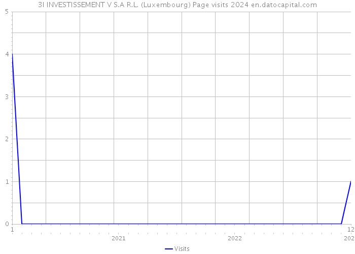 3I INVESTISSEMENT V S.A R.L. (Luxembourg) Page visits 2024 