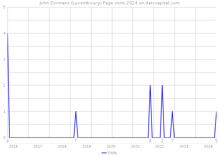 John Dormans (Luxembourg) Page visits 2024 