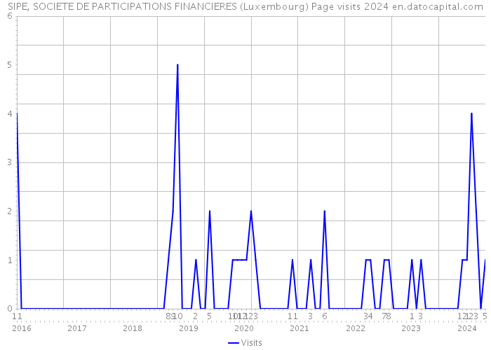 SIPE, SOCIETE DE PARTICIPATIONS FINANCIERES (Luxembourg) Page visits 2024 