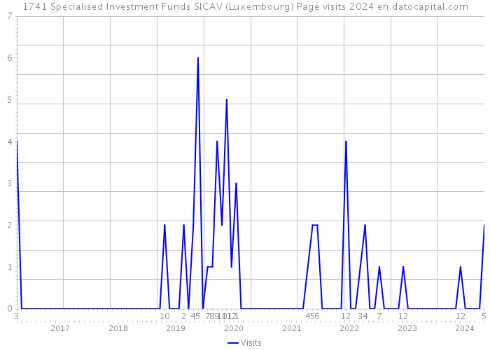 1741 Specialised Investment Funds SICAV (Luxembourg) Page visits 2024 