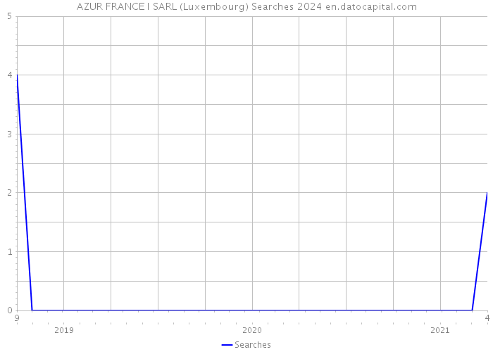 AZUR FRANCE I SARL (Luxembourg) Searches 2024 
