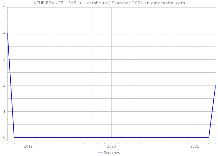 AZUR FRANCE II SARL (Luxembourg) Searches 2024 