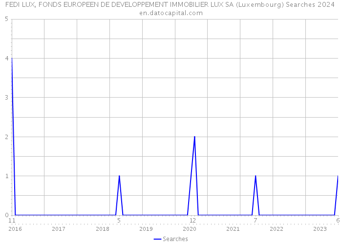 FEDI LUX, FONDS EUROPEEN DE DEVELOPPEMENT IMMOBILIER LUX SA (Luxembourg) Searches 2024 