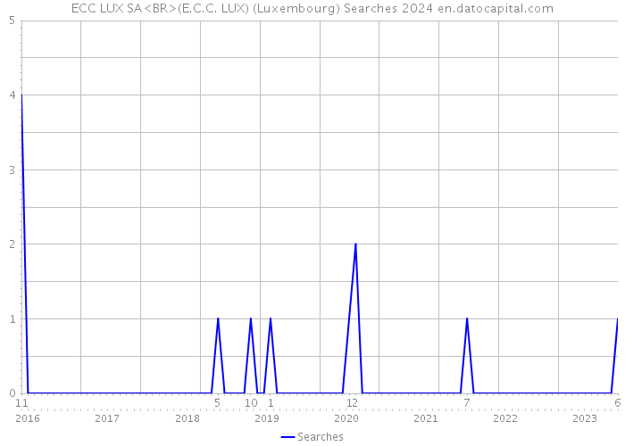 ECC LUX SA<BR>(E.C.C. LUX) (Luxembourg) Searches 2024 