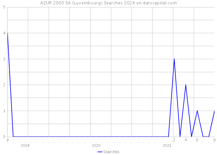 AZUR 2003 SA (Luxembourg) Searches 2024 