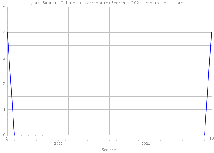 Jean-Baptiste Gubinelli (Luxembourg) Searches 2024 