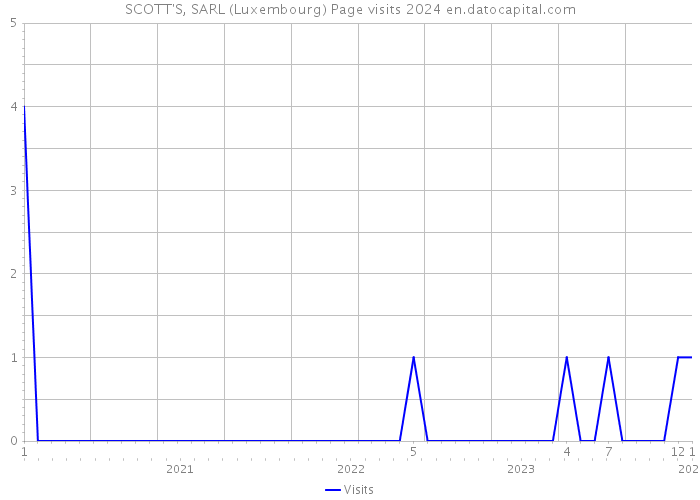SCOTT'S, SARL (Luxembourg) Page visits 2024 