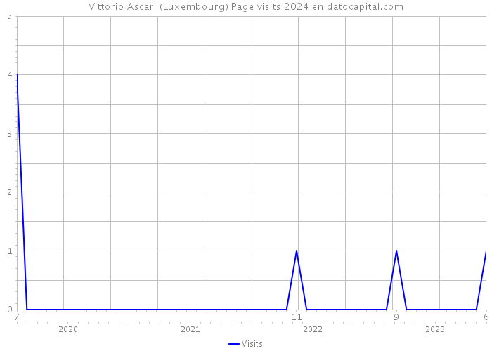 Vittorio Ascari (Luxembourg) Page visits 2024 