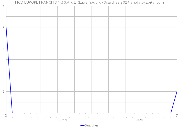 MCD EUROPE FRANCHISING S.A R.L. (Luxembourg) Searches 2024 