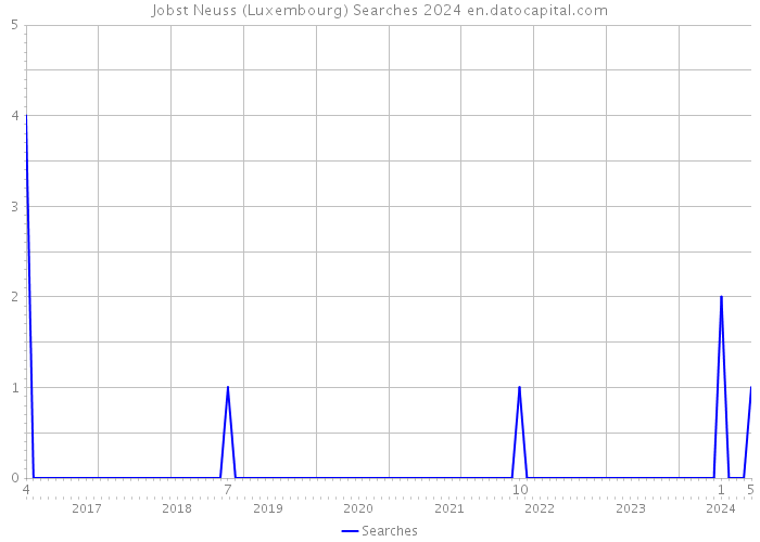Jobst Neuss (Luxembourg) Searches 2024 