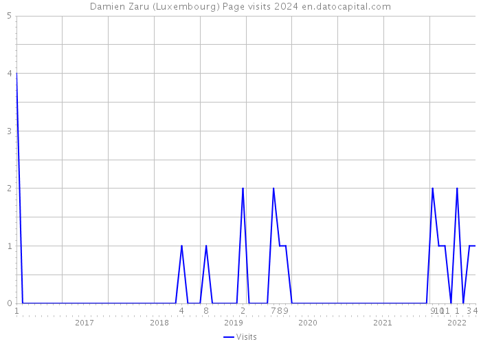 Damien Zaru (Luxembourg) Page visits 2024 