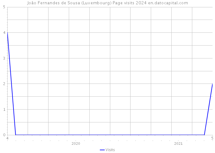 Joâo Fernandes de Sousa (Luxembourg) Page visits 2024 