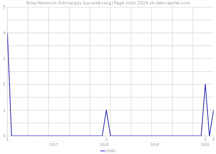 Erna Henmcot-Schoepges (Luxembourg) Page visits 2024 
