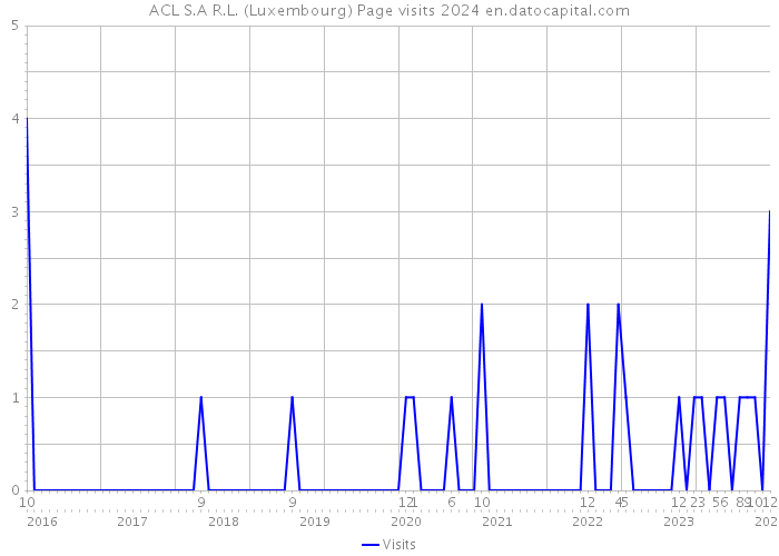 ACL S.A R.L. (Luxembourg) Page visits 2024 