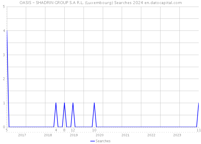 OASIS - SHADRIN GROUP S.A R.L. (Luxembourg) Searches 2024 