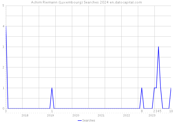 Achim Riemann (Luxembourg) Searches 2024 