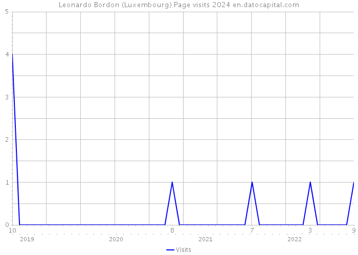 Leonardo Bordon (Luxembourg) Page visits 2024 