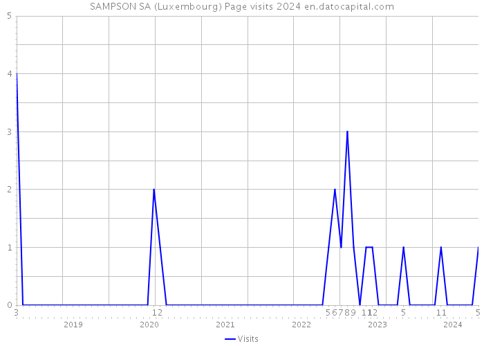 SAMPSON SA (Luxembourg) Page visits 2024 