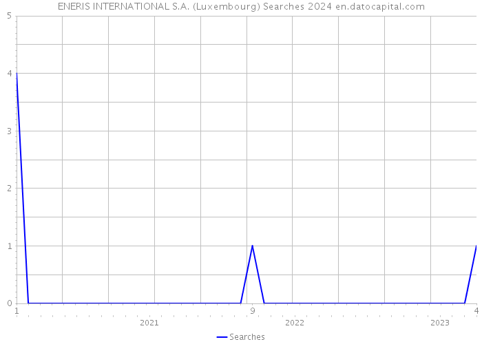 ENERIS INTERNATIONAL S.A. (Luxembourg) Searches 2024 
