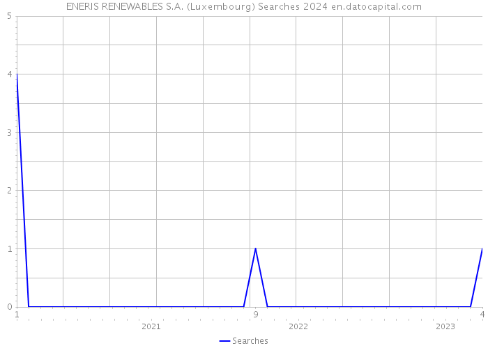 ENERIS RENEWABLES S.A. (Luxembourg) Searches 2024 