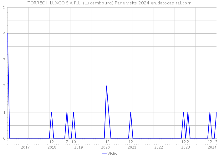 TORREC II LUXCO S.A R.L. (Luxembourg) Page visits 2024 
