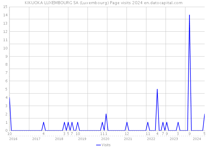 KIKUOKA LUXEMBOURG SA (Luxembourg) Page visits 2024 