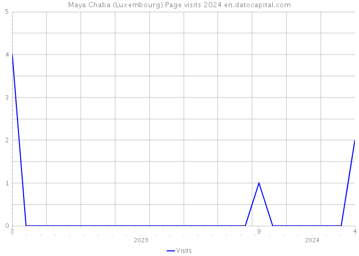 Maya Chaba (Luxembourg) Page visits 2024 